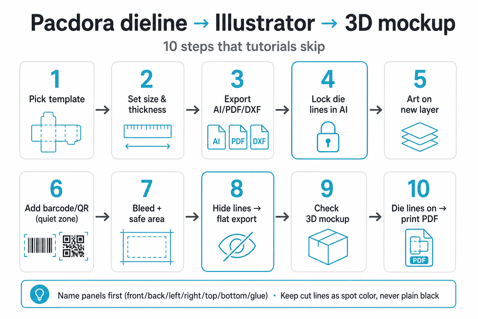 Ten-step Pacdora dieline to Illustrator to 3D packaging mockup workflow diagram