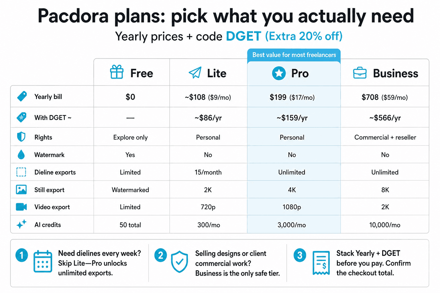 Pacdora Free Lite Pro Business feature and yearly cost comparison with DGET 20 percent off savings
