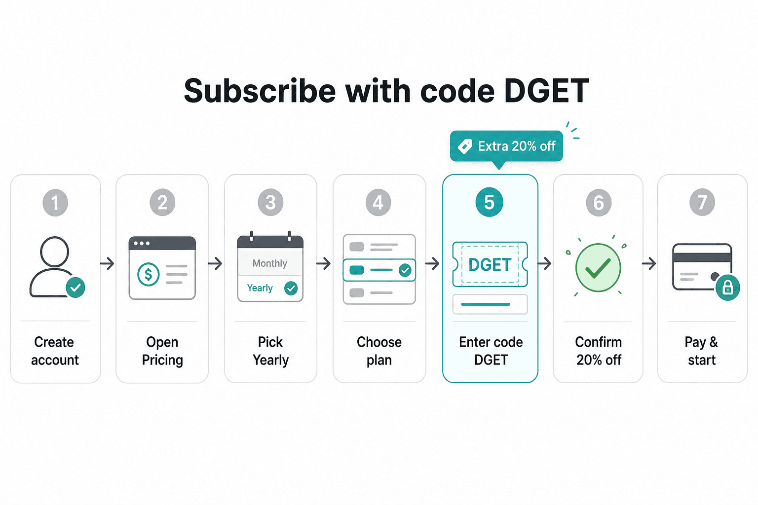 Seven-step Pacdora subscribe flow: create account, yearly pricing, pick a plan, enter code DGET for 20% off, then pay